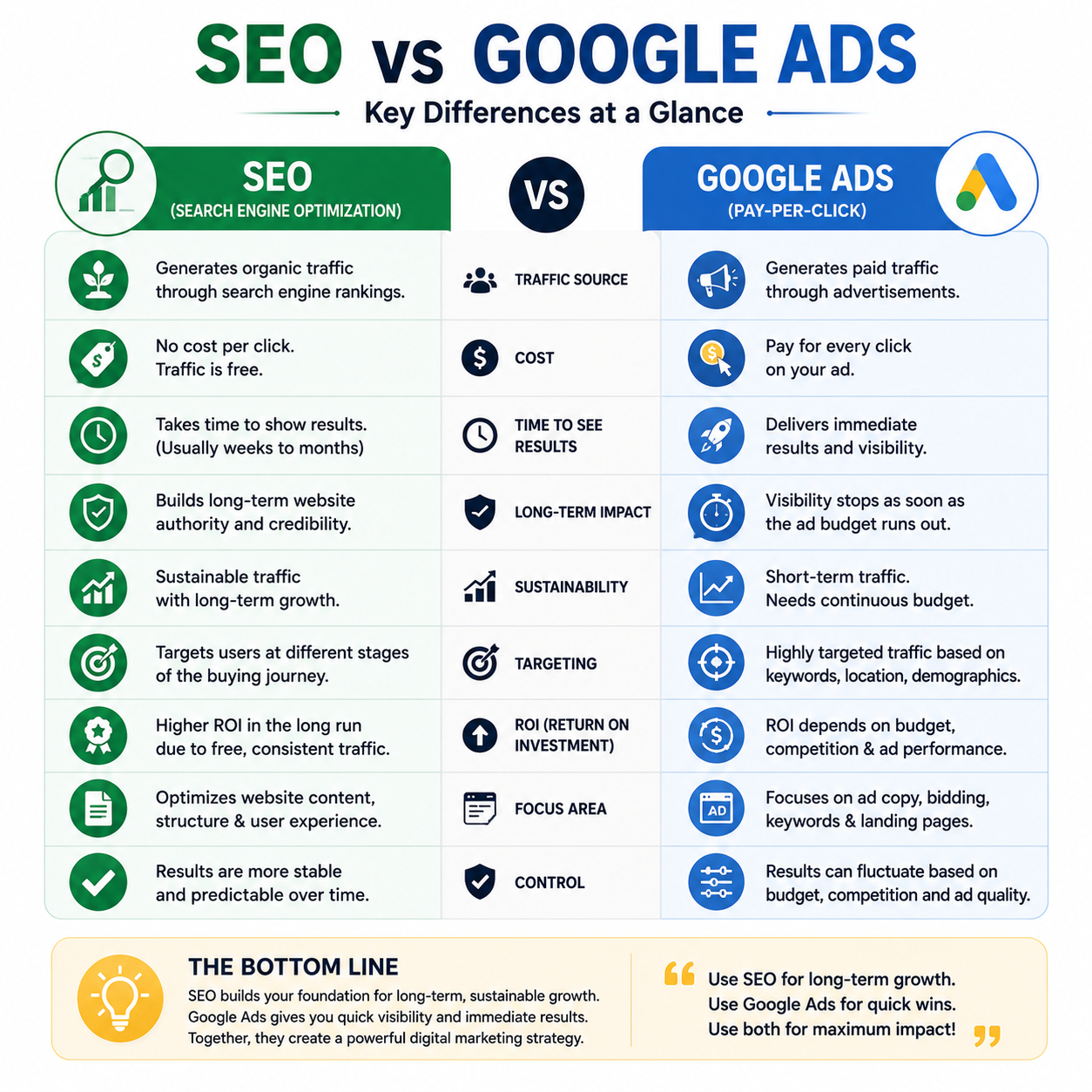 seo vs google ads